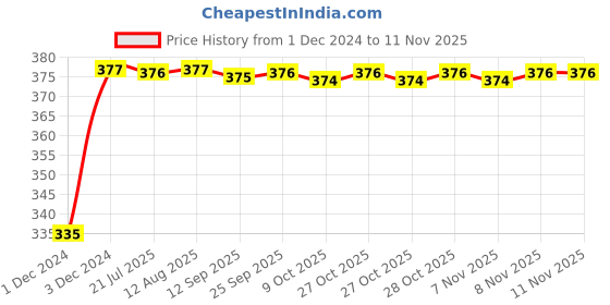 moglix.com Kozdiko 2 Pcs 18-in-1 Mocc Bike Digital Tone Magic Horn Set for Hero Xtreme kozdiko Price History Graph from 1 Dec 2024 to 10 Nov 2025