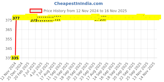 moglix.com Kozdiko 2 Pcs 18-in-1 Mocc Bike Digital Tone Magic Horn Set for Hero Xtreme Sports kozdiko Price History Graph from 12 Nov 2024 to 16 Nov 2025