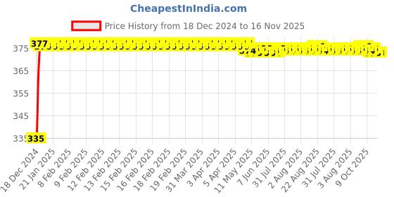 moglix.com Kozdiko 2 Pcs 18-in-1 Mocc Bike Digital Tone Magic Horn Set for Hero Xtreme Sports, KOZ_87861 kozdiko Price History Graph from 18 Dec 2024 to 16 Nov 2025