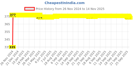 moglix.com Kozdiko 2 Pcs 18-in-1 Mocc Bike Digital Tone Magic Horn Set for Honda CB Hornet 160R kozdiko Price History Graph from 26 Nov 2024 to 12 Nov 2025