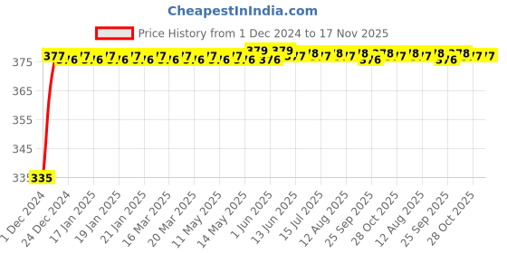 moglix.com Kozdiko 2 Pcs 18-in-1 Mocc Bike Digital Tone Magic Horn Set for Honda CB Unicorn kozdiko Price History Graph from 1 Dec 2024 to 17 Nov 2025