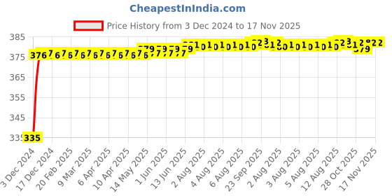 moglix.com Kozdiko 2 Pcs 18-in-1 Mocc Bike Digital Tone Magic Horn Set for Honda CB Unicorn 160 kozdiko Price History Graph from 3 Dec 2024 to 16 Nov 2025