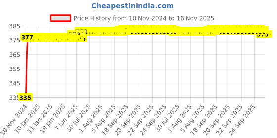 moglix.com Kozdiko 2 Pcs 18-in-1 Mocc Bike Digital Tone Magic Horn Set for Honda CBR 1000 kozdiko Price History Graph from 10 Nov 2024 to 15 Nov 2025