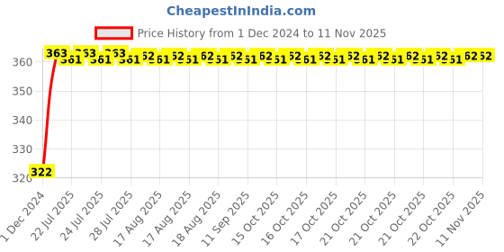 moglix.com Kozdiko 2 Pcs 18-in-1 Mocc Bike Digital Tone Magic Horn Set for Honda CBR 1000 kozdiko Price History Graph from 1 Dec 2024 to 9 Nov 2025