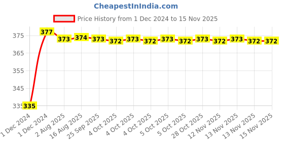 moglix.com Kozdiko 2 Pcs 18-in-1 Mocc Bike Digital Tone Magic Horn Set for Honda CBR 1000 RR kozdiko Price History Graph from 1 Dec 2024 to 13 Nov 2025