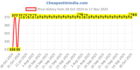 moglix.com Kozdiko 2 Pcs 18-in-1 Mocc Bike Digital Tone Magic Horn Set for Honda CBR 150R kozdiko Price History Graph from 28 Oct 2024 to 17 Nov 2025
