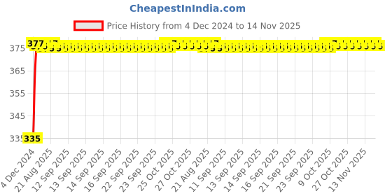 moglix.com Kozdiko 2 Pcs 18-in-1 Mocc Bike Digital Tone Magic Horn Set for Honda CBR 150R kozdiko Price History Graph from 4 Dec 2024 to 13 Nov 2025
