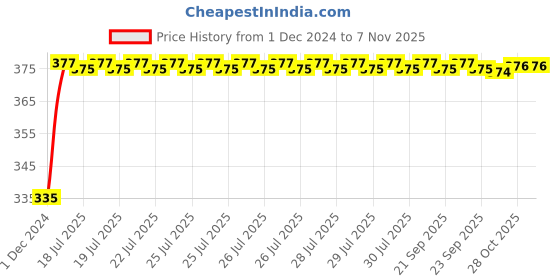 moglix.com Kozdiko 2 Pcs 18-in-1 Mocc Bike Digital Tone Magic Horn Set for Honda Dream-Neo_2, Koz-87965 kozdiko Price History Graph from 1 Dec 2024 to 7 Nov 2025
