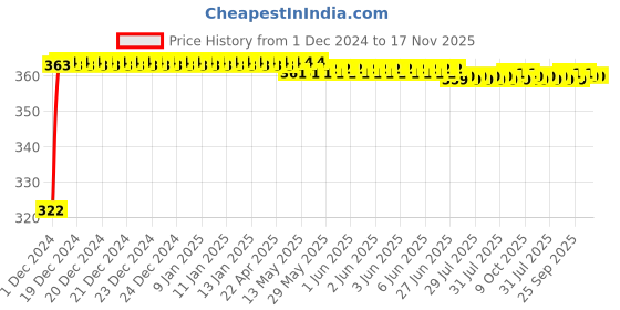 moglix.com Kozdiko 2 Pcs 18-in-1 Mocc Bike Digital Tone Magic Horn Set for Honda Livo kozdiko Price History Graph from 1 Dec 2024 to 17 Nov 2025