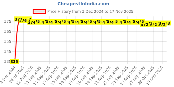 moglix.com Kozdiko 2 Pcs 18-in-1 Mocc Bike Digital Tone Magic Horn Set for Honda VFR 800 kozdiko Price History Graph from 3 Dec 2024 to 16 Nov 2025