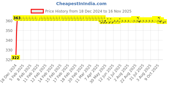 moglix.com Kozdiko 2 Pcs 18-in-1 Mocc Bike Digital Tone Magic Horn Set for Honda VT BooCx, KOZ_87746 kozdiko Price History Graph from 18 Dec 2024 to 16 Nov 2025