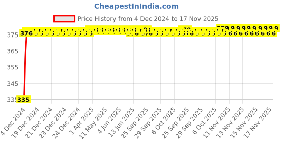 moglix.com Kozdiko 2 Pcs 18-in-1 Mocc Bike Digital Tone Magic Horn Set for HondaLivo kozdiko Price History Graph from 4 Dec 2024 to 15 Nov 2025
