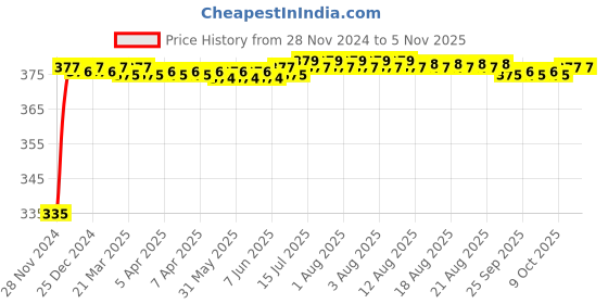 moglix.com Kozdiko 2 Pcs 18-in-1 Mocc Bike Digital Tone Magic Horn Set for Hyosung GT250R5 kozdiko Price History Graph from 28 Nov 2024 to 3 Nov 2025