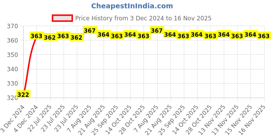 moglix.com Kozdiko 2 Pcs 18-in-1 Mocc Bike Digital Tone Magic Horn Set for Hyosung GT250R5 kozdiko Price History Graph from 3 Dec 2024 to 16 Nov 2025