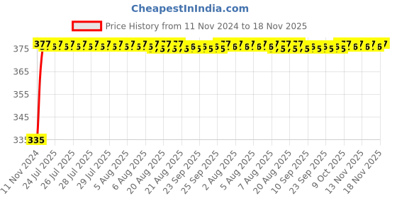 moglix.com Kozdiko 2 Pcs 18-in-1 Mocc Bike Digital Tone Magic Horn Set for Hyosung GT650R6 kozdiko Price History Graph from 11 Nov 2024 to 17 Nov 2025