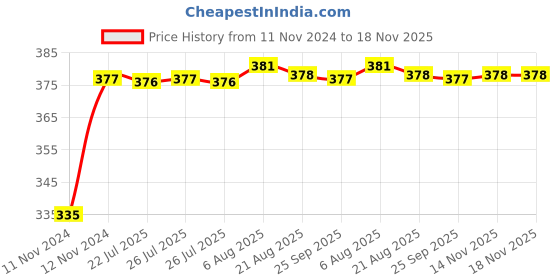 moglix.com Kozdiko 2 Pcs 18-in-1 Mocc Bike Digital Tone Magic Horn Set for Hyosung ST7 kozdiko Price History Graph from 11 Nov 2024 to 17 Nov 2025