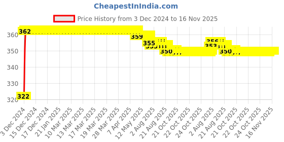 moglix.com Kozdiko 2 Pcs 18-in-1 Mocc Bike Digital Tone Magic Horn Set for Hyosung ST7 kozdiko Price History Graph from 3 Dec 2024 to 15 Nov 2025