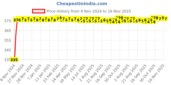 moglix.com Kozdiko 2 Pcs 18-in-1 Mocc Bike Digital Tone Magic Horn Set for Indian X Chief Classic kozdiko Price History Graph from 9 Nov 2024 to 16 Nov 2025