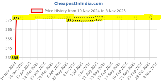 moglix.com Kozdiko 2 Pcs 18-in-1 Mocc Bike Digital Tone Magic Horn Set for Indian X Chief Dark Horse kozdiko Price History Graph from 10 Nov 2024 to 7 Nov 2025