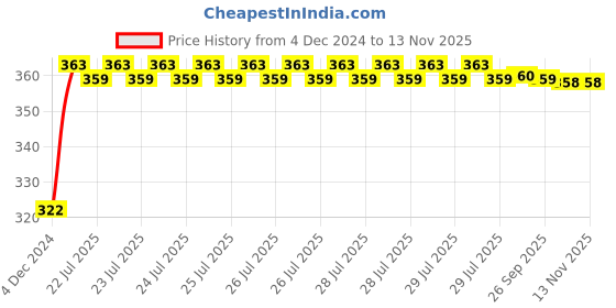 moglix.com Kozdiko 2 Pcs 18-in-1 Mocc Bike Digital Tone Magic Horn Set for Indian X Road Master kozdiko Price History Graph from 4 Dec 2024 to 12 Nov 2025