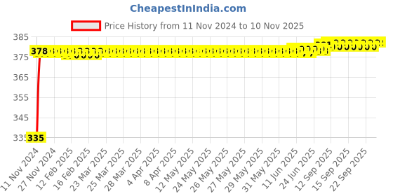 moglix.com Kozdiko 2 Pcs 18-in-1 Mocc Bike Digital Tone Magic Horn Set for Indian X Scout kozdiko Price History Graph from 11 Nov 2024 to 9 Nov 2025