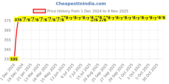 moglix.com Kozdiko 2 Pcs 18-in-1 Mocc Bike Digital Tone Magic Horn Set for KTM 1050 Adventure kozdiko Price History Graph from 1 Dec 2024 to 7 Nov 2025