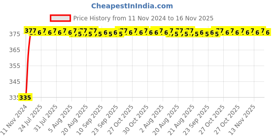 moglix.com Kozdiko 2 Pcs 18-in-1 Mocc Bike Digital Tone Magic Horn Set for KTM Duke 200 kozdiko Price History Graph from 11 Nov 2024 to 16 Nov 2025