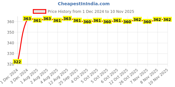 moglix.com Kozdiko 2 Pcs 18-in-1 Mocc Bike Digital Tone Magic Horn Set for KTM Duke 200 kozdiko Price History Graph from 1 Dec 2024 to 10 Nov 2025