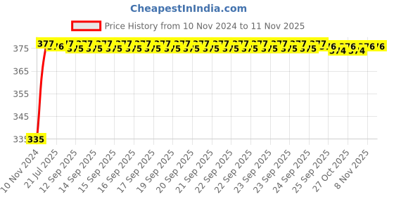moglix.com Kozdiko 2 Pcs 18-in-1 Mocc Bike Digital Tone Magic Horn Set for KTM Duke 390 ABS kozdiko Price History Graph from 10 Nov 2024 to 10 Nov 2025