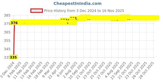 moglix.com Kozdiko 2 Pcs 18-in-1 Mocc Bike Digital Tone Magic Horn Set for Mahindra Centuro kozdiko Price History Graph from 3 Dec 2024 to 16 Nov 2025
