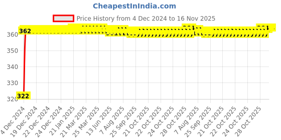 moglix.com Kozdiko 2 Pcs 18-in-1 Mocc Bike Digital Tone Magic Horn Set for Mahindra Mojo kozdiko Price History Graph from 4 Dec 2024 to 16 Nov 2025