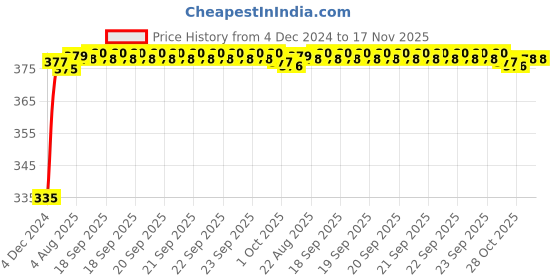 moglix.com Kozdiko 2 Pcs 18-in-1 Mocc Bike Digital Tone Magic Horn Set for Maruti Suzuki Gixxer 600 kozdiko Price History Graph from 4 Dec 2024 to 15 Nov 2025