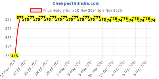 moglix.com Kozdiko 2 Pcs 18-in-1 Mocc Bike Digital Tone Magic Horn Set for Maruti Suzuki Gixxer Sf kozdiko Price History Graph from 10 Nov 2024 to 4 Nov 2025