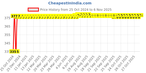 moglix.com Kozdiko 2 Pcs 18-in-1 Mocc Bike Digital Tone Magic Horn Set for Maruti Suzuki gs150r Black kozdiko Price History Graph from 25 Oct 2024 to 5 Nov 2025