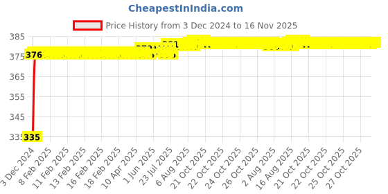 moglix.com Kozdiko 2 Pcs 18-in-1 Mocc Bike Digital Tone Magic Horn Set for Maruti Suzuki gs150r Black kozdiko Price History Graph from 3 Dec 2024 to 16 Nov 2025