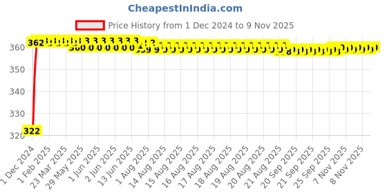 moglix.com Kozdiko 2 Pcs 18-in-1 Mocc Bike Digital Tone Magic Horn Set for Maruti Suzuki GSX S1000 kozdiko Price History Graph from 1 Dec 2024 to 7 Nov 2025