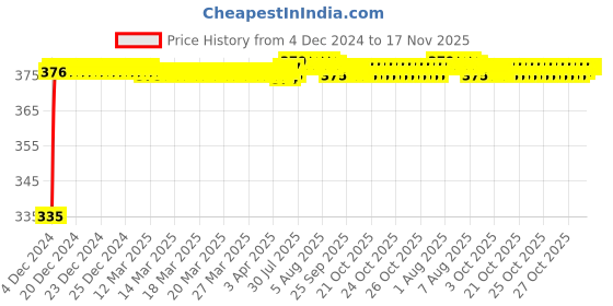 moglix.com Kozdiko 2 Pcs 18-in-1 Mocc Bike Digital Tone Magic Horn Set for Maruti Suzuki GSX S1000f kozdiko Price History Graph from 4 Dec 2024 to 16 Nov 2025
