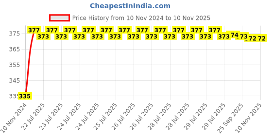 moglix.com Kozdiko 2 Pcs 18-in-1 Mocc Bike Digital Tone Magic Horn Set for Maruti Suzuki Hayate kozdiko Price History Graph from 10 Nov 2024 to 10 Nov 2025