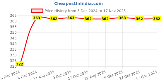 moglix.com Kozdiko 2 Pcs 18-in-1 Mocc Bike Digital Tone Magic Horn Set for Maruti Suzuki Hayate kozdiko Price History Graph from 3 Dec 2024 to 16 Nov 2025