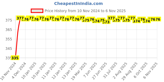moglix.com Kozdiko 2 Pcs 18-in-1 Mocc Bike Digital Tone Magic Horn Set for Maruti Suzuki intrader kozdiko Price History Graph from 10 Nov 2024 to 6 Nov 2025