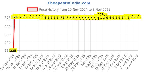 moglix.com Kozdiko 2 Pcs 18-in-1 Mocc Bike Digital Tone Magic Horn Set for Maruti Suzuki Slingshot Pulse kozdiko Price History Graph from 10 Nov 2024 to 7 Nov 2025