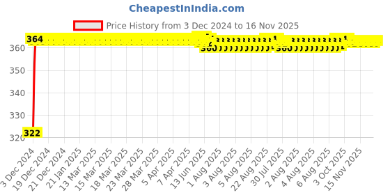 moglix.com Kozdiko 2 Pcs 18-in-1 Mocc Bike Digital Tone Magic Horn Set for Maruti Suzuki Vstrome kozdiko Price History Graph from 3 Dec 2024 to 16 Nov 2025