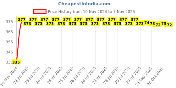 moglix.com Kozdiko 2 Pcs 18-in-1 Mocc Bike Digital Tone Magic Horn Set for Regol Raptor Daytona 350 kozdiko Price History Graph from 10 Nov 2024 to 7 Nov 2025