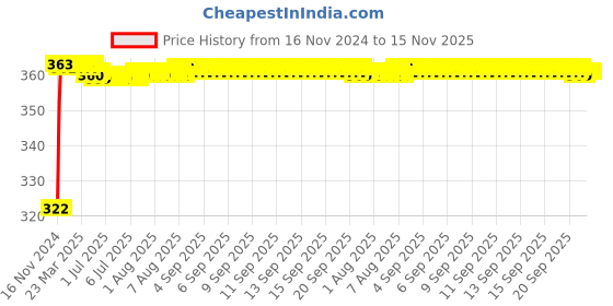 moglix.com Kozdiko 2 Pcs 18-in-1 Mocc Bike Digital Tone Magic Horn Set for Royal Enfield Bullet 350 Twinspark kozdiko Price History Graph from 16 Nov 2024 to 15 Nov 2025