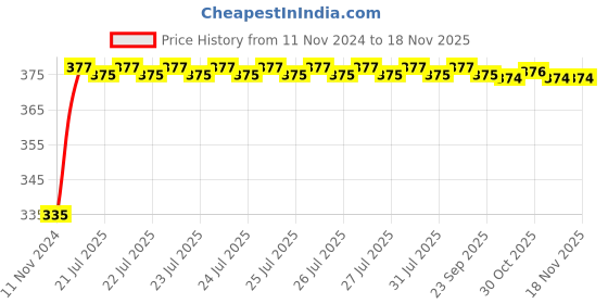 moglix.com Kozdiko 2 Pcs 18-in-1 Mocc Bike Digital Tone Magic Horn Set for Royal Enfield Bullet Electra Twinsparke kozdiko Price History Graph from 11 Nov 2024 to 16 Nov 2025