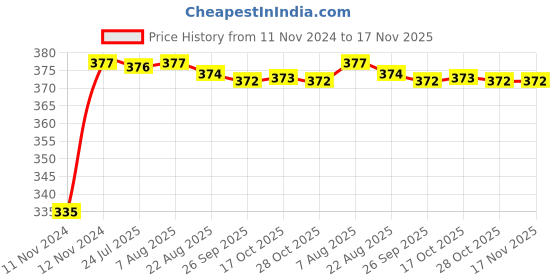 moglix.com Kozdiko 2 Pcs 18-in-1 Mocc Bike Digital Tone Magic Horn Set for Royal Enfield Classic 350 kozdiko Price History Graph from 11 Nov 2024 to 16 Nov 2025