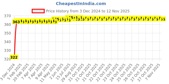 moglix.com Kozdiko 2 Pcs 18-in-1 Mocc Bike Digital Tone Magic Horn Set for Royal Enfield Classic 350 kozdiko Price History Graph from 3 Dec 2024 to 12 Nov 2025