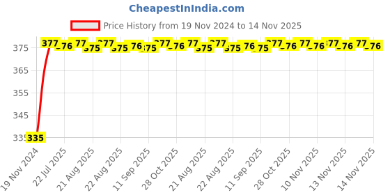 moglix.com Kozdiko 2 Pcs 18-in-1 Mocc Bike Digital Tone Magic Horn Set for Royal Enfield Classic Desert Storme kozdiko Price History Graph from 19 Nov 2024 to 14 Nov 2025