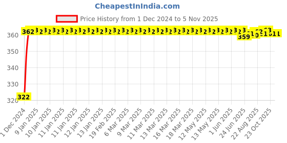 moglix.com Kozdiko 2 Pcs 18-in-1 Mocc Bike Digital Tone Magic Horn Set for Royal Enfield Continental GT kozdiko Price History Graph from 1 Dec 2024 to 5 Nov 2025