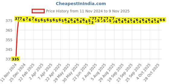 moglix.com Kozdiko 2 Pcs 18-in-1 Mocc Bike Digital Tone Magic Horn Set for Royal Enfield Himalayan kozdiko Price History Graph from 11 Nov 2024 to 9 Nov 2025